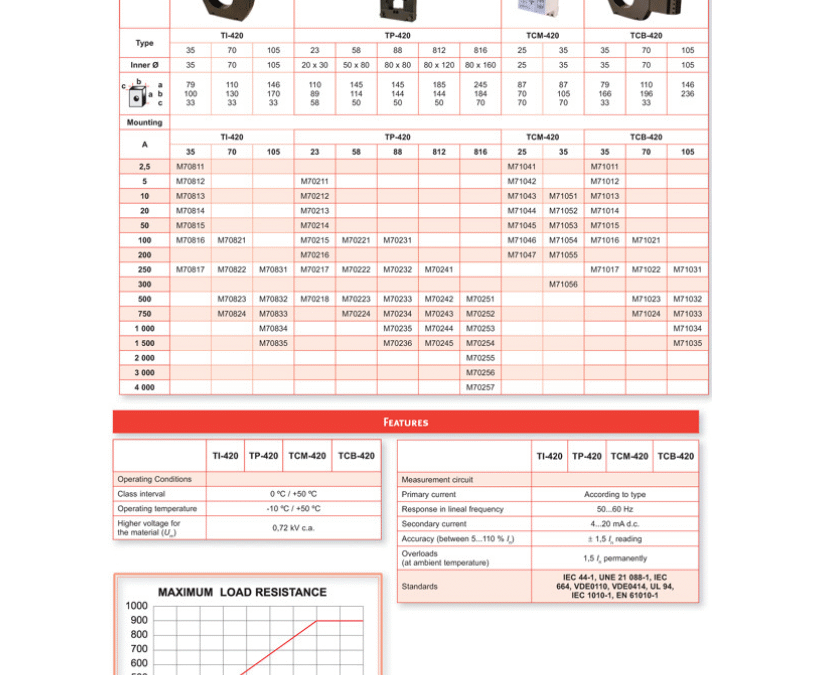 Catálogo 2017 National Meter Transformadores de corriente de SALIDA
